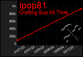 Total Graph of Ipop81
