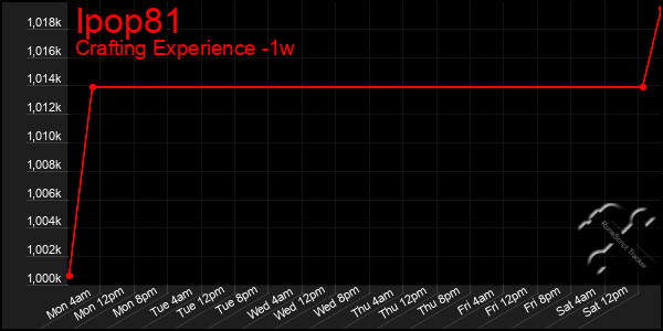 Last 7 Days Graph of Ipop81