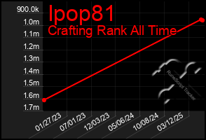 Total Graph of Ipop81