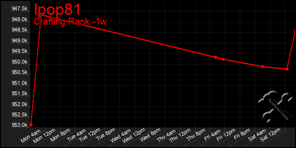 Last 7 Days Graph of Ipop81