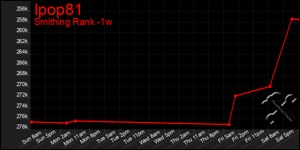 Last 7 Days Graph of Ipop81