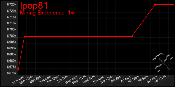 Last 7 Days Graph of Ipop81