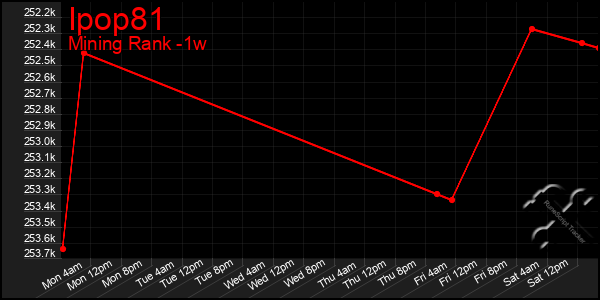 Last 7 Days Graph of Ipop81
