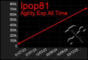 Total Graph of Ipop81
