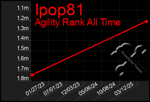 Total Graph of Ipop81