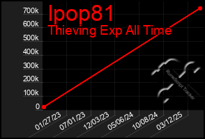 Total Graph of Ipop81