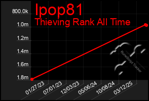 Total Graph of Ipop81