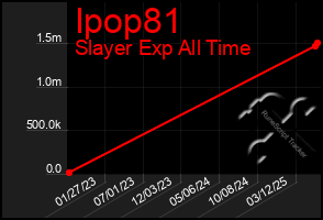 Total Graph of Ipop81
