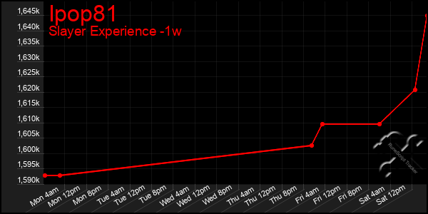 Last 7 Days Graph of Ipop81