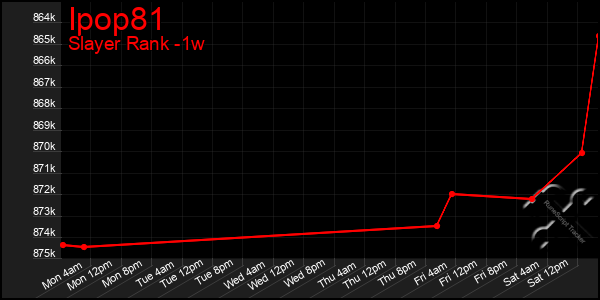 Last 7 Days Graph of Ipop81