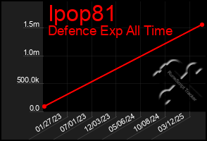 Total Graph of Ipop81