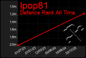 Total Graph of Ipop81