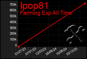 Total Graph of Ipop81