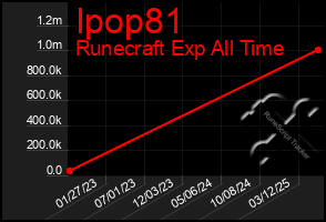 Total Graph of Ipop81