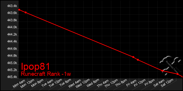 Last 7 Days Graph of Ipop81