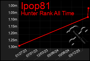 Total Graph of Ipop81
