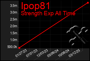 Total Graph of Ipop81