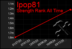 Total Graph of Ipop81
