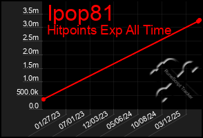 Total Graph of Ipop81