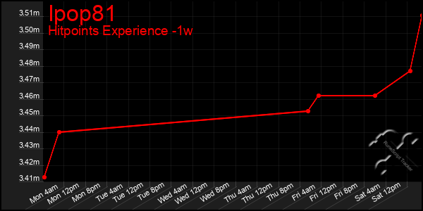 Last 7 Days Graph of Ipop81