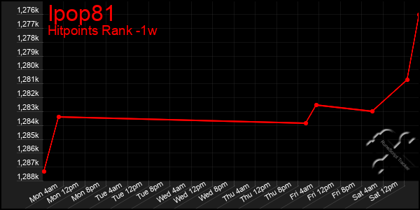 Last 7 Days Graph of Ipop81