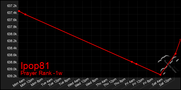 Last 7 Days Graph of Ipop81
