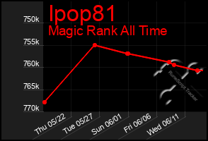 Total Graph of Ipop81