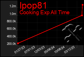Total Graph of Ipop81