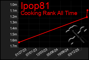 Total Graph of Ipop81