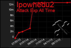 Total Graph of Ipownedu2