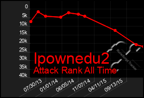 Total Graph of Ipownedu2