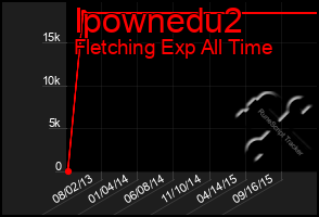 Total Graph of Ipownedu2