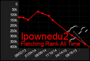 Total Graph of Ipownedu2