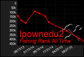 Total Graph of Ipownedu2