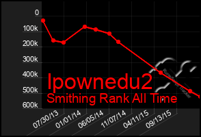 Total Graph of Ipownedu2