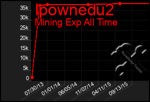 Total Graph of Ipownedu2