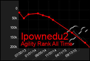 Total Graph of Ipownedu2