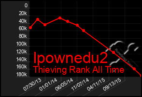 Total Graph of Ipownedu2