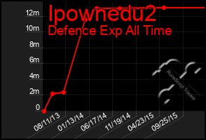 Total Graph of Ipownedu2