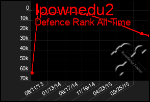 Total Graph of Ipownedu2