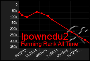 Total Graph of Ipownedu2