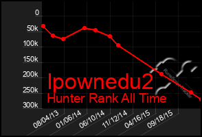 Total Graph of Ipownedu2