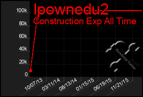 Total Graph of Ipownedu2