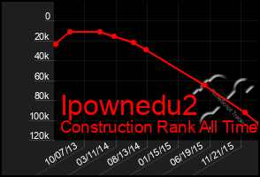 Total Graph of Ipownedu2