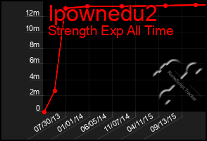 Total Graph of Ipownedu2