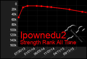 Total Graph of Ipownedu2