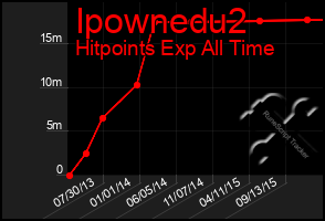 Total Graph of Ipownedu2