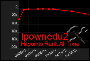 Total Graph of Ipownedu2