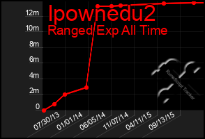 Total Graph of Ipownedu2