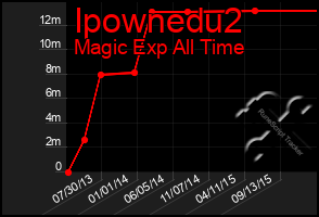 Total Graph of Ipownedu2